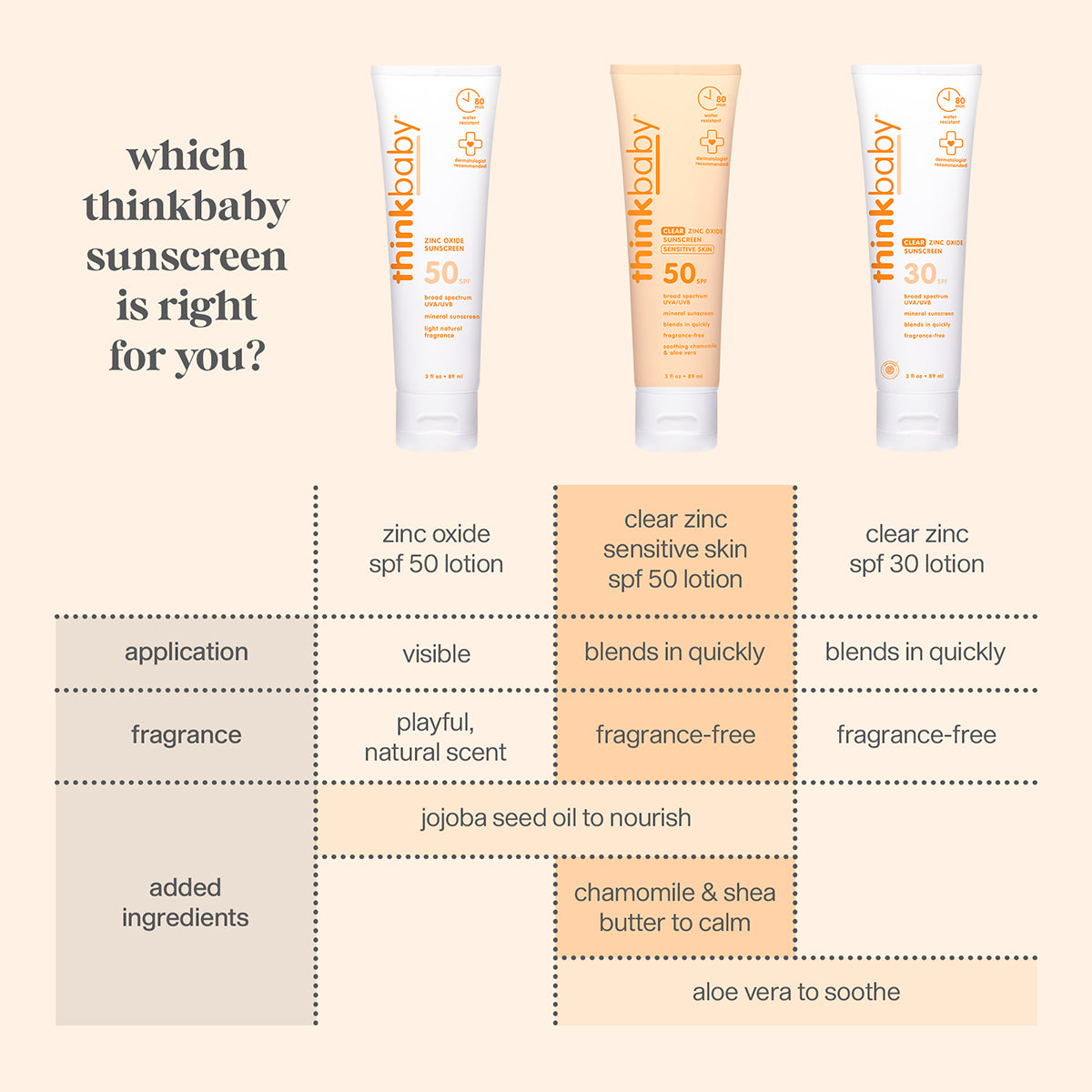 Thinkbaby sunscreen comparison chart showing zinc oxide SPF options, visible vs clear zinc formulas, fragrance‑free choices, and added nourishing ingredients.