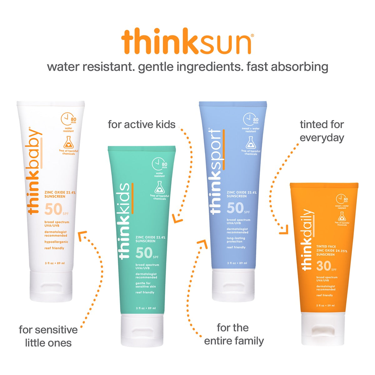 A range Thinksun suncare products displayed against a white background, highlighting water resistance and gentle formula suitable for family, kids, and daily use.